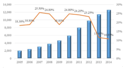 2016年中國服裝行業 調整深化、消費升級與渠道變革下的發展概況與機遇分析